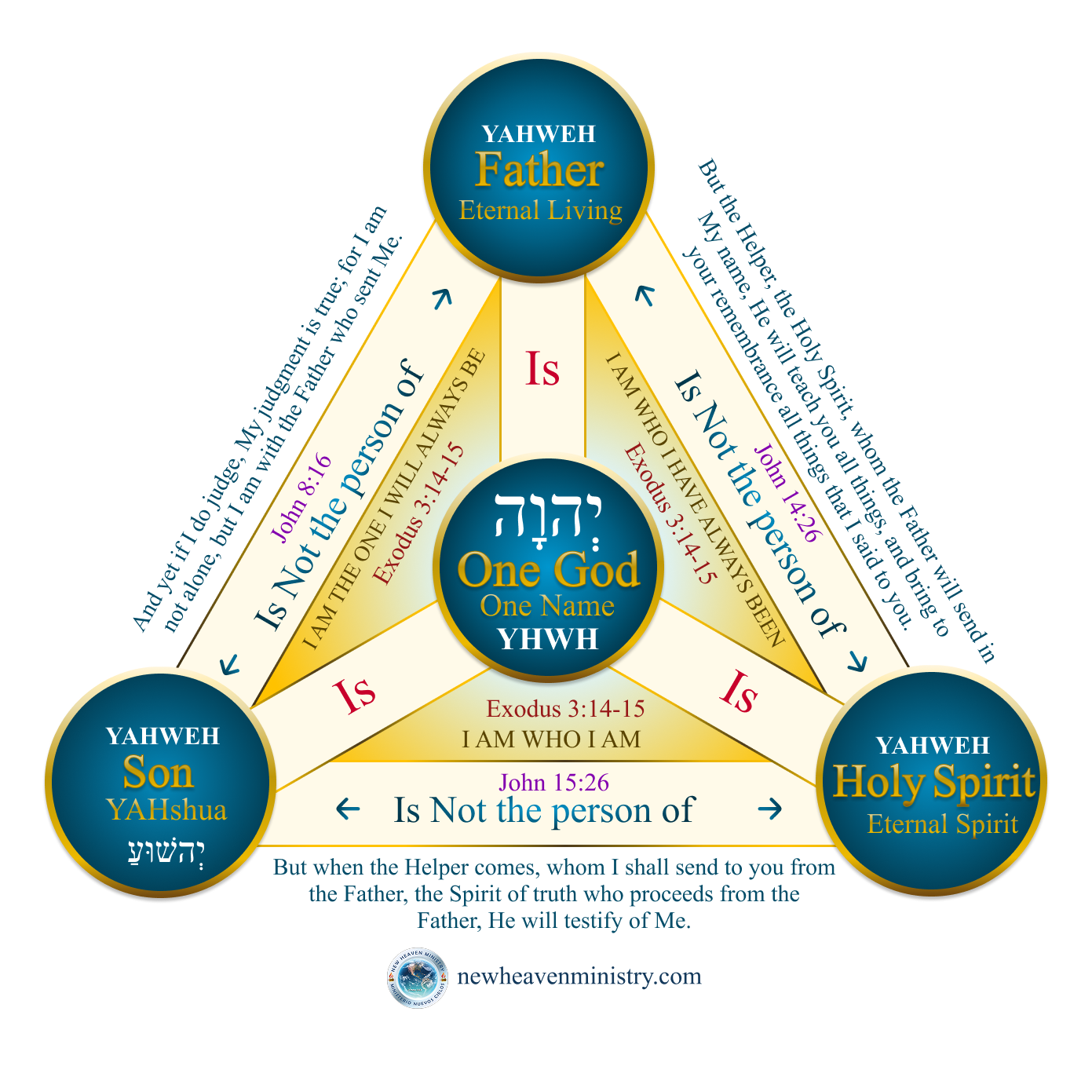 The divine deity of God